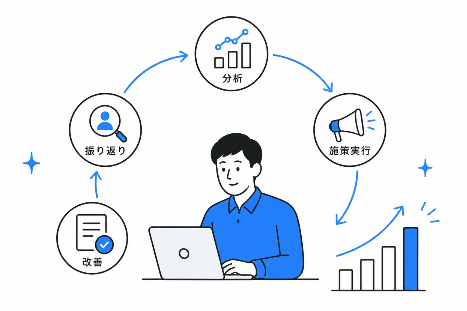 継続的に成果を出す運用